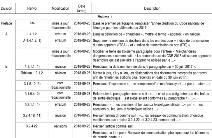 Tableau 1.3.1.2. révision 2018-09-28 Mettre à jour, s'il y a lieu, les désignations des documents incorporés par renvoi afin de refléter les éditions plus récentes en date du 30 juin 2017.