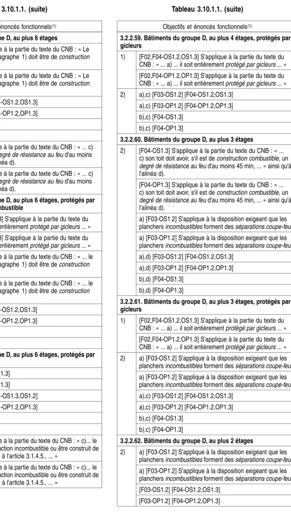 Tableau 3.10.1.1. (suite) Objectifs et énoncés fonctionnels (1) 3.2.2.56. Bâtiments du groupe D, au plus 6 étages