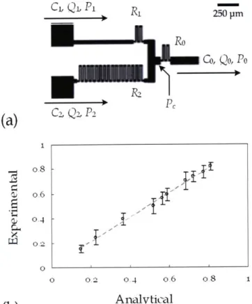 Figure 3.3.  (a) The structure of microfluidic gas mixer and (b)  the result  of  the  validation  experiment