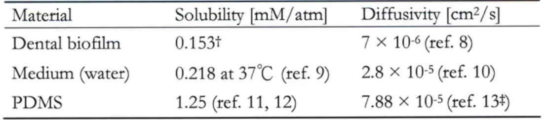 Table  4.1.  Diffusivity and solubility of oxygen in the dental biofilm, medium and PDMS Material  Solubility  [mM/atm]  Diffusivity  [cm 2 /s]