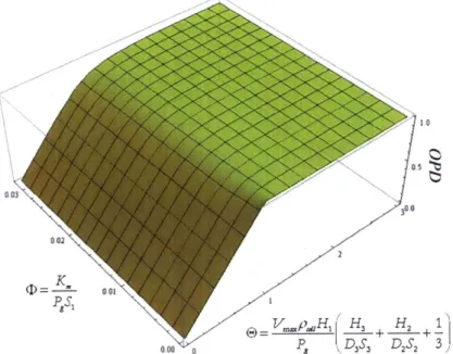 Figure 4.3.  Surface plot of OPD as a  function  of variables  (D  and e.