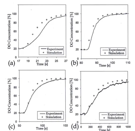 Figure 4.6.  Sample sensor responses in the validation experiment of diffusion  time  and the  corresponding simulation results for sensor thickness (H,) 3 pm, effective  medium channel height (H 2 ) -1oo  pm  and membrane thickness (H 3 ) (a)  20  pm, (b)