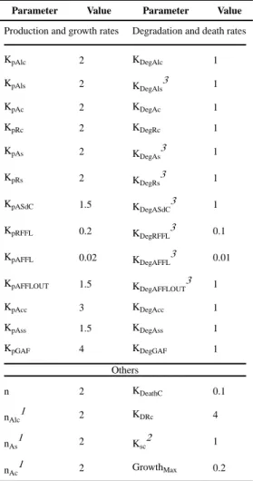 TABLE 2 P ARAMETER  V ALUES  F OR  S YSTEM OF  ODE S IN  T ABLE  1