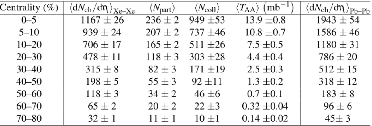 Table 1: Averaged values of hdN ch /dη i,  N part 