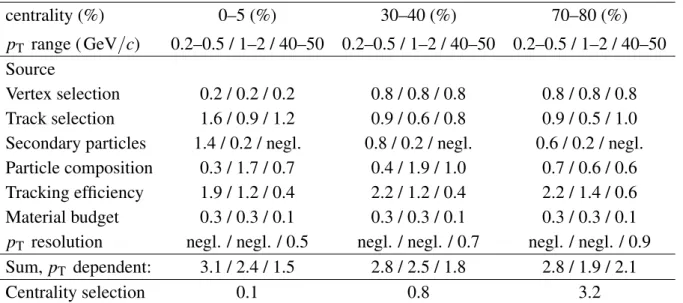 Table 2: Contributions to the systematic uncertainty in units of percent for the 0–5%, 30–40%, and 70–80% centrality classes in Xe–Xe collisions