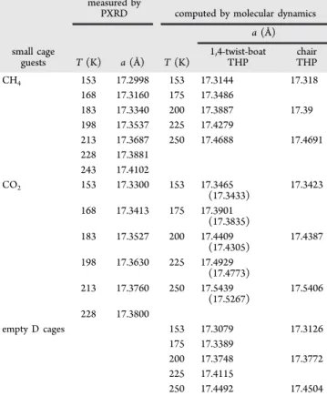 Table 2. Lattice Constant, a (Å) at Di ﬀ erent Temperatures for 1,4-Twist-Boat and Chair THP Hydrates with CO 2 , CH 4