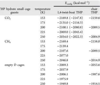 Figure 7. Normalized velocity autocorrelation functions for carbon atoms of CH 4 and CO 2 guests in the D cages of the binary sII THP hydrates at 250 K.