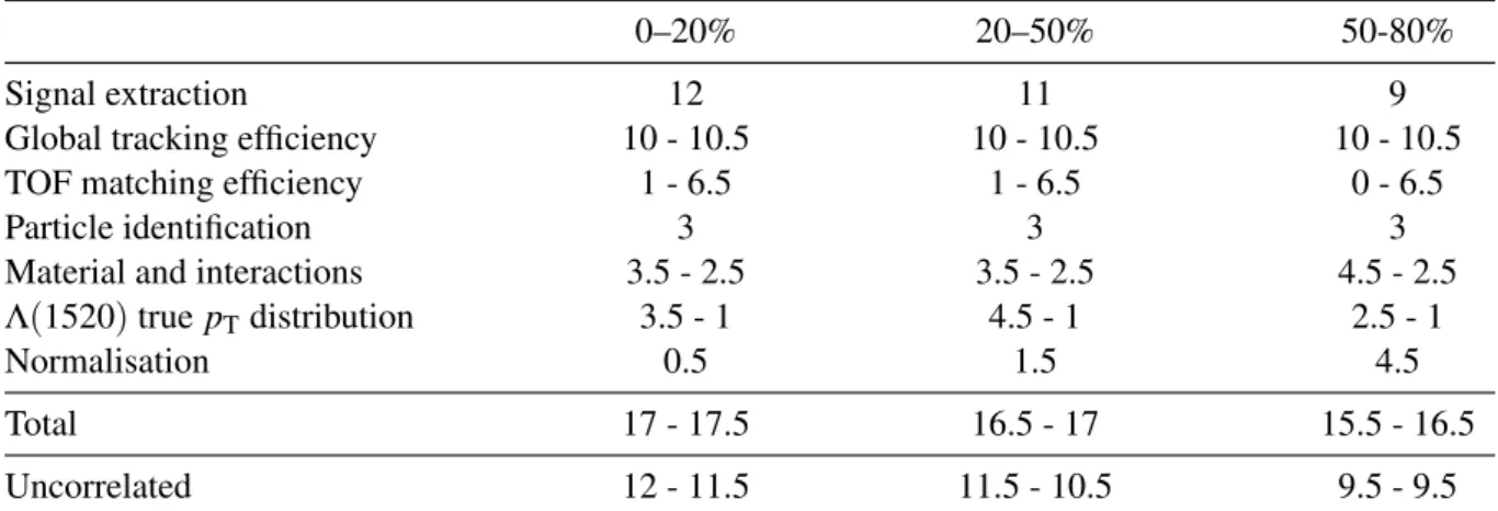 Table 1: Main contributions to the systematic uncertainty of the Λ(1520) p T -differential yield in 0–20%, 20–50%, and 50–80% centrality classes