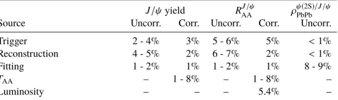 Table 3: Systematic uncertainties of the J/ψ yield, R J/ψ