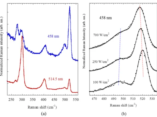 Figure 8 shows the intensity of Raman scattering at  500 cm 1 as a function of the polarization angle and  com-pares the data with similar measurements using  (111)-ori-ented c-Si