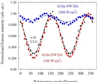FIG. 8. Raman signal polarization dependence in (111) c-Si and Si/Ge NW HJs under different (indicated) excitation intensities