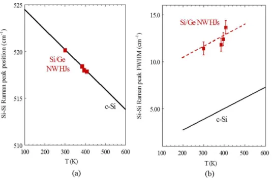 FIG. 9. (a) Temperature dependencies of c-Si energy gap, c-Si PL peak  posi-tion, and PL1 peak position in Si/Ge W HJs