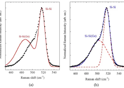 FIG. 11. (a) Comparison of the calcu- calcu-lated (solid line) and measured (points) Raman spectrum of Si/Ge NW HJs under an excitation intensity of 700 W/