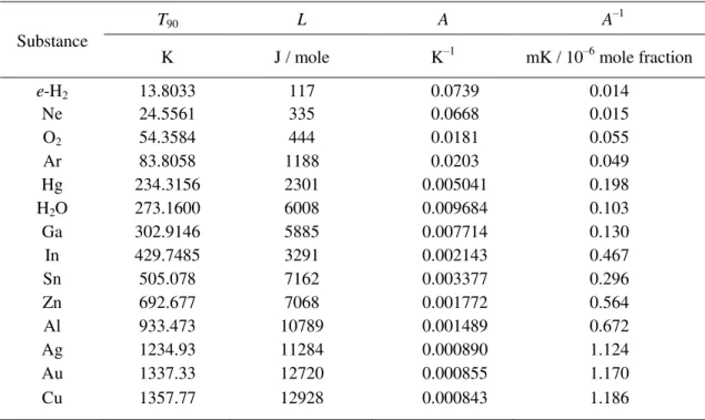 Table 1.  The latent heats of fusion (L) and the first cryoscopic constants (A) for the  fixed point substances of the ITS-90 [Rudtsch 2005]
