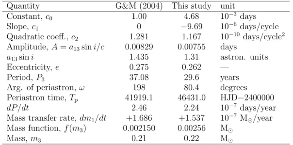 Table 1: Parameters for the quadratic + LTE fit from the analysis of G&amp;M (2005) and the present paper, plus some derived quantities.