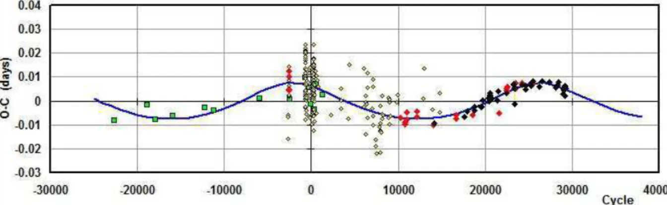 Figure 3. Residuals from the quadratic fit of this study plus our LTE fit. See Fig. 1 for the legend.
