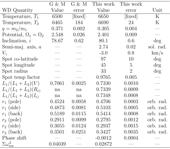 Table 5: Wilson-Devinney parameters
