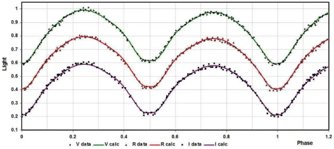 Figure 4. V , R c , and I c light curves – data and WD fit