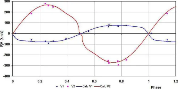 Figure 5. LO And: radial velocity curves – data and WD fit.
