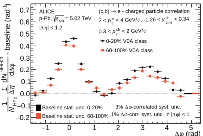 Fig. 1: Azimuthal correlations between heavy-flavour decay electrons and charged particles, for high-multiplicity and low-multiplicity p–Pb collisions, after subtracting the baseline (see text for details) for 2 &lt; p e T &lt; 4 GeV/c and 0.3 &lt; p ch T 
