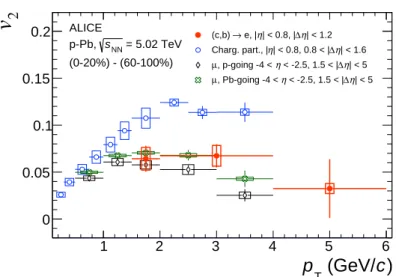 Fig. 3: Heavy-flavour decay electron v 2 as a function of transverse momentum compared to the v 2 of unidentified charged particles [8] and inclusive muons [33].