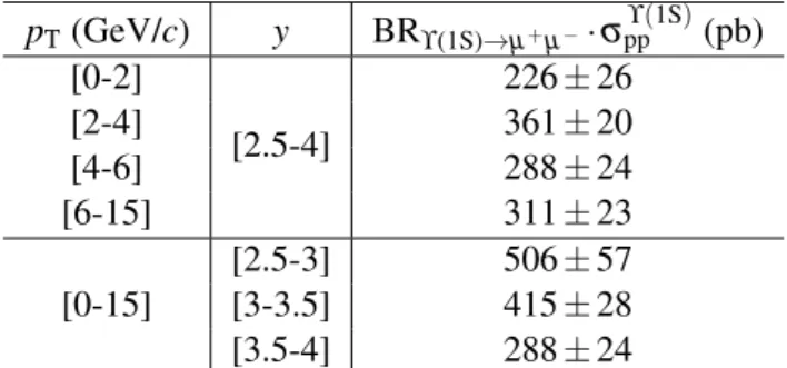 Table 2: The interpolated branching ratio times cross section of ϒ(1S) for the p T and y bins under study