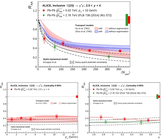 Fig. 2: Inclusive ϒ(1S) R AA as a function of centrality (top), p T (left) and y (right) at forward rapidity at √ s NN = 5.02 TeV