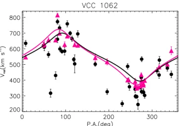 Figure 13. Radial velocities vs. position angle in VCC 1062. The GCs and GDL both show signi ﬁ cant rotation about the same axis.