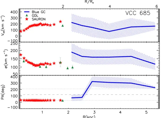 Figure 15. Kinematics ﬁ tting result as a function of radius in VCC 685. The blue GCs exhibit counter-rotation, showing rotation in both the inner and outer regions, but around different rotation axes