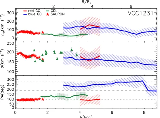 Figure 6. Kinematic ﬁtting results as a function of radius in VCC 1231. The top panel shows the rotation amplitude