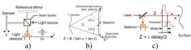 Figure 1. Most commercial 3D imaging systems are based on  three fundamental optical distance-measurement techniques: a)  interferometry, b) triangulation, c) time-of-flight principles