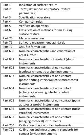 Table  1  lists the ISO specification standards relating  to the measurement and characterisation of areal  surfaces.