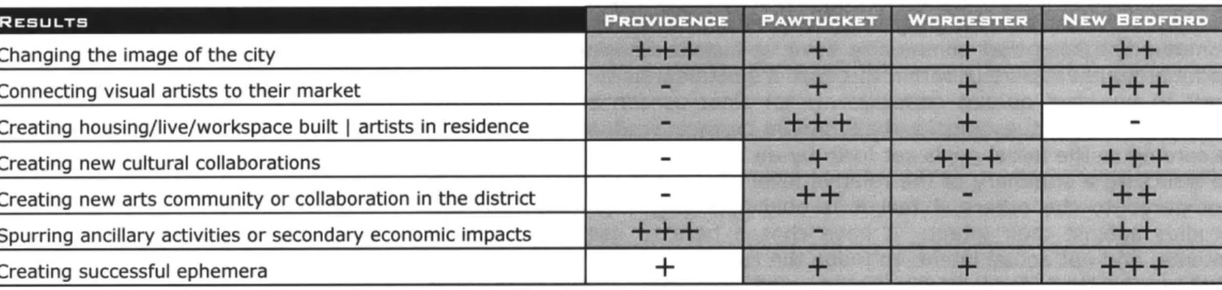 TABLE  5.7.1  RATING  OF  SUCCESS  OF  CASE  STUDY  DISTRICTS  BASED  ON  INITIAL  INTENT
