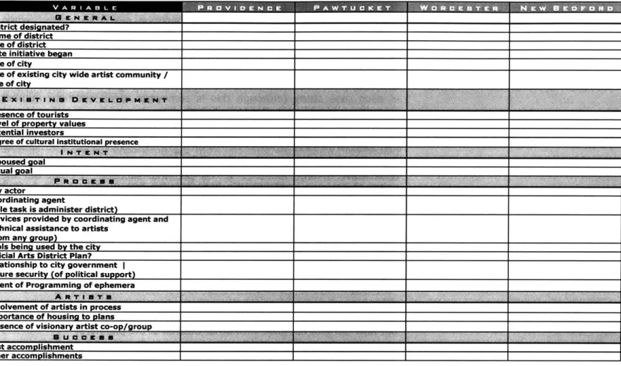 TABLE  1  .4. 1  ATTRIBUTES  OF  ARTs  DISTRICTS  MATRIX