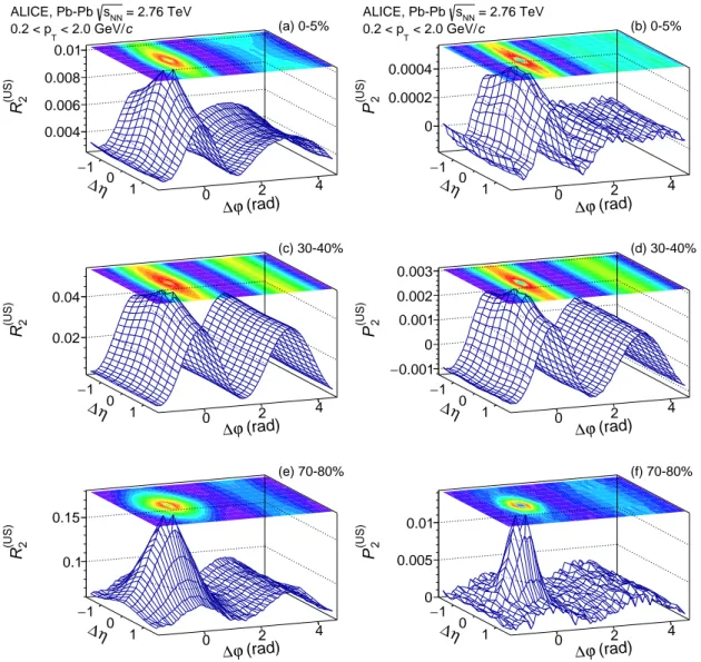 Fig. 2: Correlation functions R (US) 2 (left column) and P 2 (US) (right column) of charged hadrons in the range 0.2 &lt;