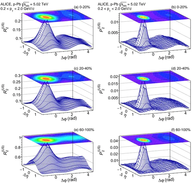 Fig. 4: Correlation functions R (US) 2 (left column) and P 2 (US) (right column) of charged hadrons in the range 0.2 &lt;