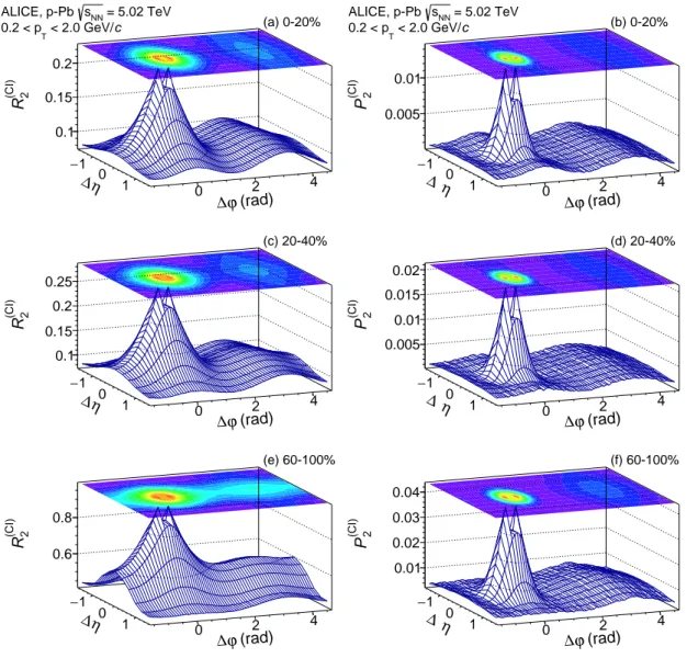 Fig. 7: Correlation functions R (CI) 2 and P 2 (CI) measured with charged particles in the range 0.2 &lt; p T &lt; 2.0 GeV/c for selected multiplicity classes in p–Pb collisions.