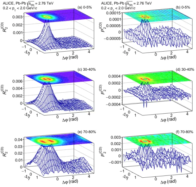 Fig. 8: Correlation functions R (CD) 2 and P 2 (CD) measured with charged particles in the range 0.2 &lt; p T &lt; 2.0 GeV/c for selected centrality classes in Pb–Pb collisions.