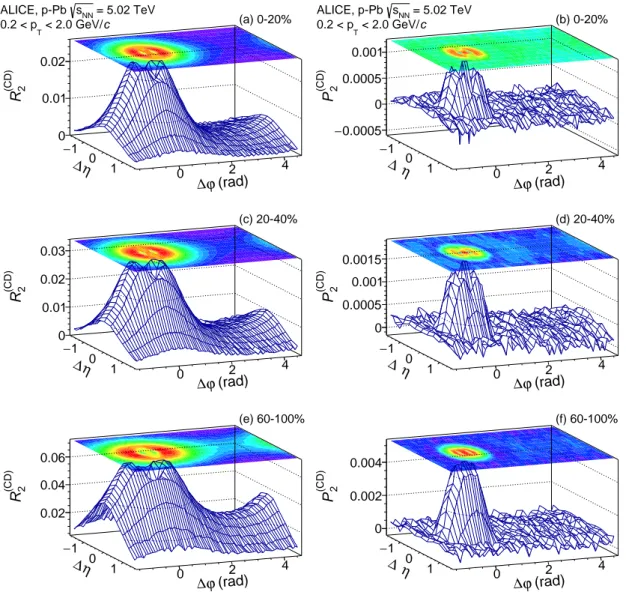 Fig. 9: Correlation functions R (CD) 2 and P 2 (CD) measured with charged particles in the range 0.2 &lt; p T &lt; 2.0 GeV/c for selected multiplicity classes in p–Pb collisions.