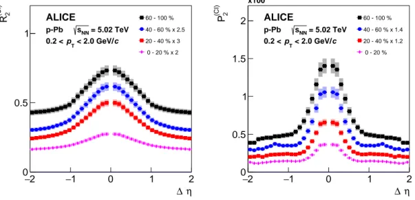 Fig. 11: Projections of R (CI) 2 and P 2 (CI) correlation functions, measured in p–Pb collisions at √