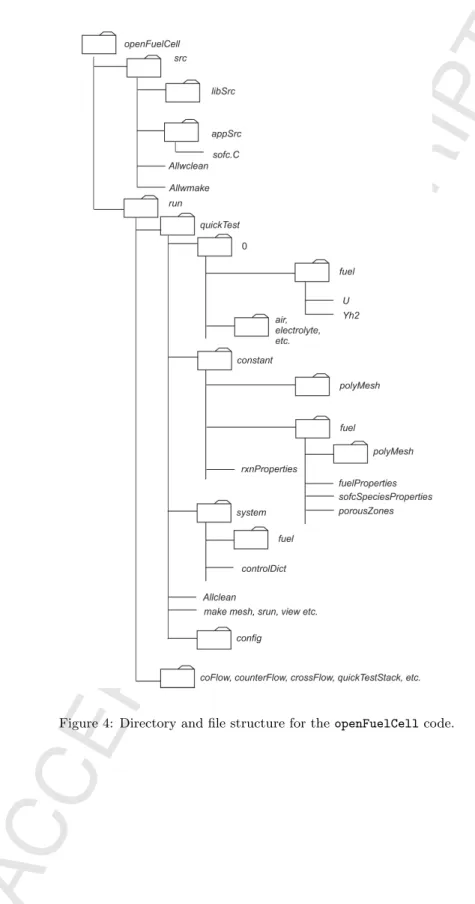 Figure 4: Directory and file structure for the openFuelCell code.