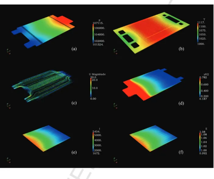 Figure 7: Results of performance calculations for the J¨ ulich Mark F solid oxide fuel cell showing (a) air-side pressure, (b) plate temperature, (c) stream-lines, (d) hydrogen mass fraction, (e) local current density, (f) Nernst potential.