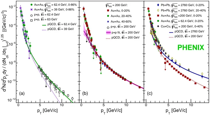 FIG. 1. Direct photon spectra normalized by (dN ch /dη) 1.25 for Au+Au at 39 and 64.2 GeV (a) and (b) at 200 GeV [8]; panel (c) compares for different A+A systems at different √