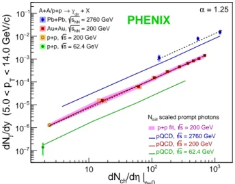 FIG. 4. Integrated direct photon yield (p T &gt; 5.0 GeV/c) vs.