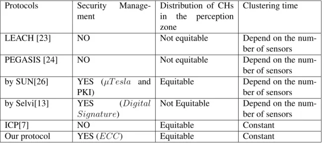 Table 1. Comparison between our protocol and some others Protocols Security 