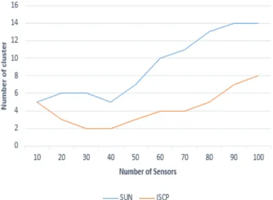 Figure 6 is the curve showing the evolution of the average number of clusters while the number of sensors increases