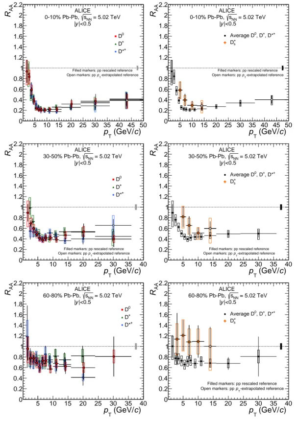 Figure 5: R AA of prompt D 0 , D + and D ∗ + mesons (left-hand panels) and of prompt D + s mesons compared with the average R AA of the non-strange D-meson states available in each p T interval (right-hand panels) for the 0–10%, 30–50% and 60–80% centralit