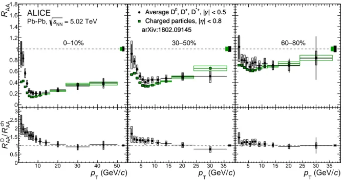 Figure 7: Average R AA of prompt D 0 , D + and D ∗ + mesons in the 0–10% (left), 30–50% (middle) and 60–80%