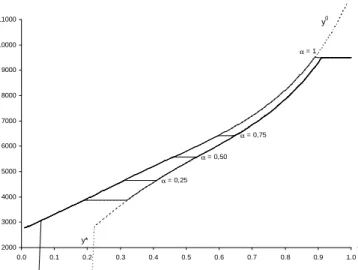 Figure 1: Optimal production levels for laissez-faire situation (y ) and di¤erent values of .