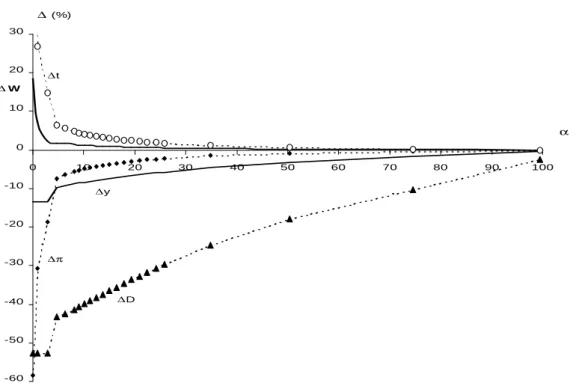 Figure 3: Relative variation with respect to of damage ( D), farmers’ pro…t ( ), milk production ( y), transfert from farmers to the regulatory agency ( t) and social welfare ( W )